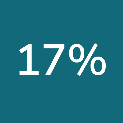 17% 17%