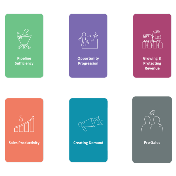 LEARN Curriculum Pillars | Pipeline Sufficiency, Opportunity Progression, Growing & Protecting Revenue, Sales Productivity, Creating Demand, Pre-Sales