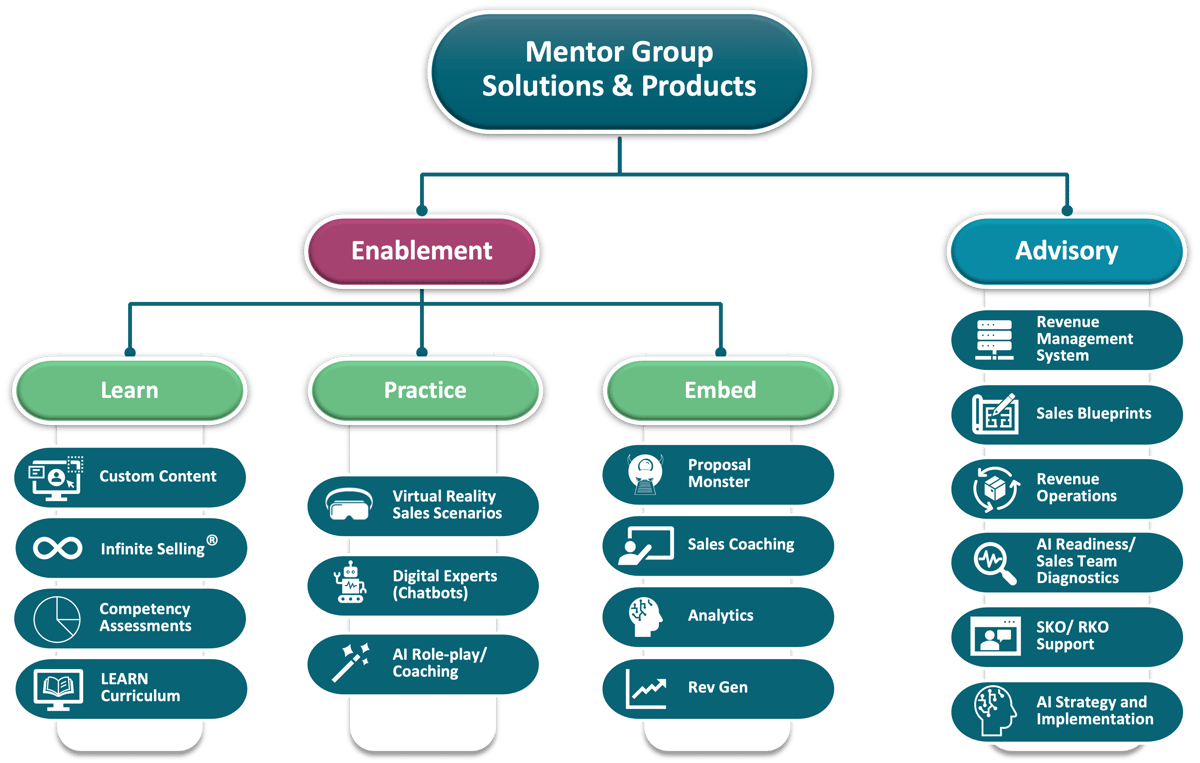 Mentor Group Solutions and Products Map 2026