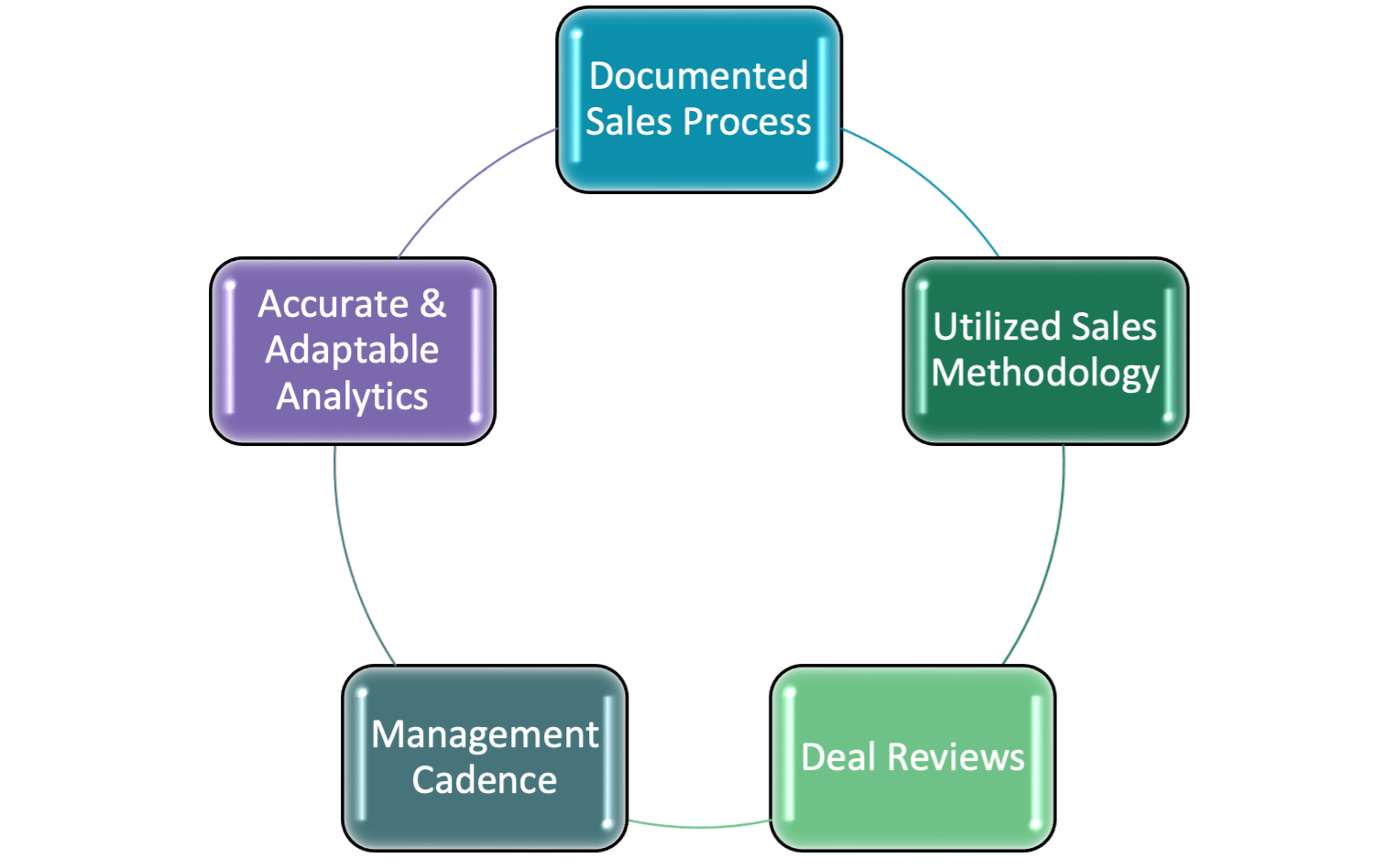The five elements you need to master to generate accurate forecasts